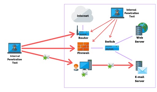 Network Penetration Testing