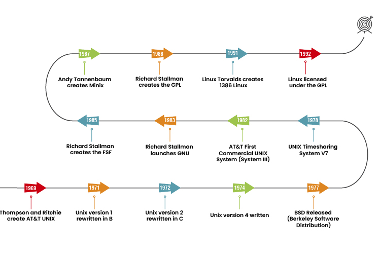 History of Linux