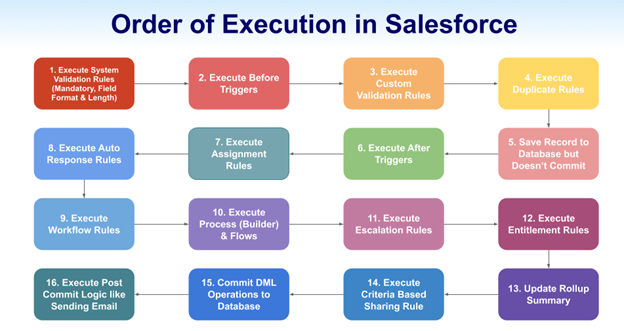 The Order of Execution in Salesforce