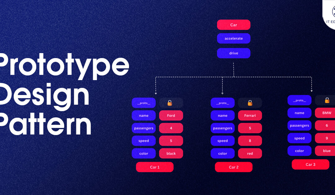 Prototype Design Pattern in Java