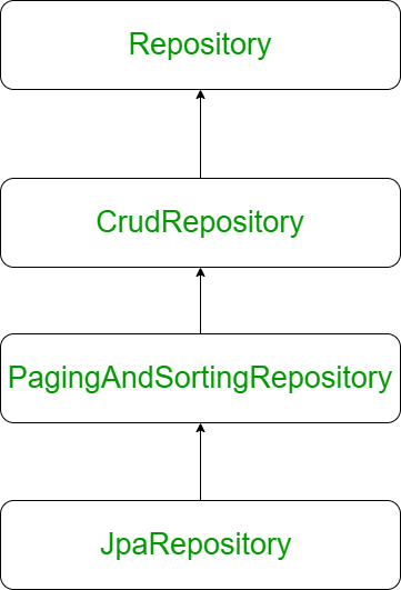 JPA Repository