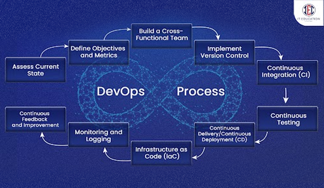 DevOps Process Flowchart: Key stages include Assess Current State, Define Objectives, Build Cross-Functional Team, Implement Version Control, Continuous Integration (CI), Continuous Testing, Continuous Delivery/Deployment (CD), Infrastructure as Code (IaC), Monitoring, and Continuous Feedback